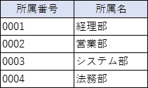 所属情報