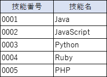 技能情報