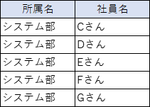 システム部の社員一覧