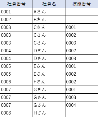 社員基本情報と社員別保持技能の結合イメージ